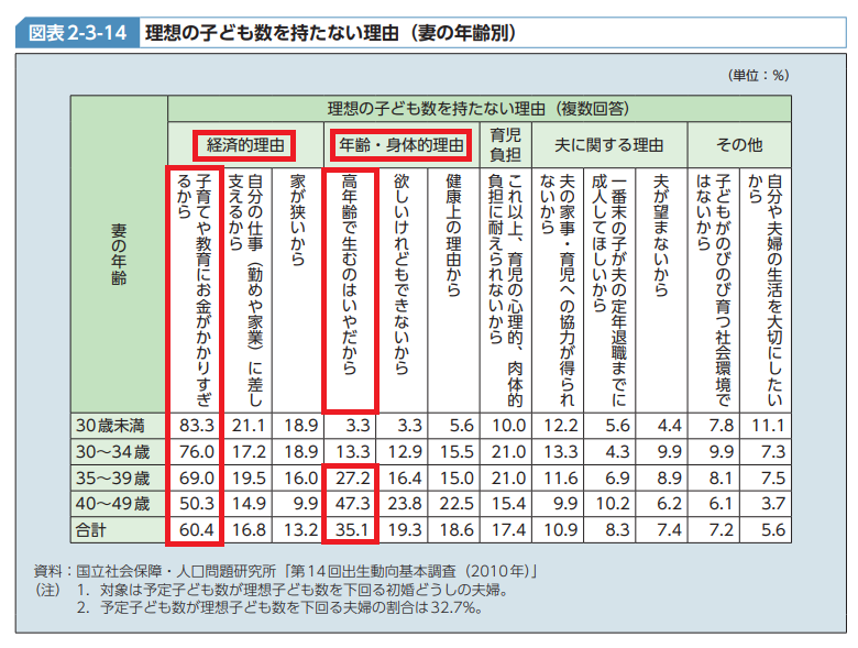 厚生労働省が出している『子供を持たない理由』