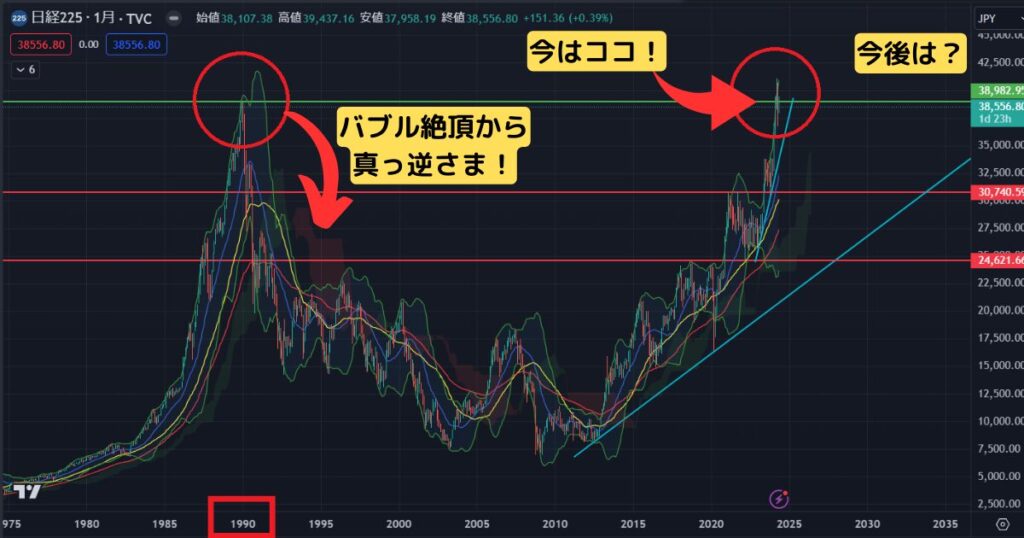 2024年5月29日時点の『日経225』の株価